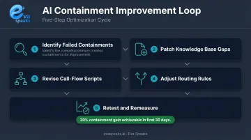 5-step AI voice agent performance tuning loop from failure identification to remeasurement
