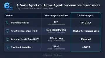 Four KPI benchmark comparison table AI voice agents versus human agents