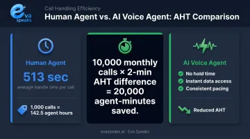 AI versus human agent average handle time cost savings at scale comparison