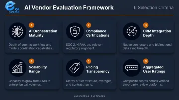 6-criteria AI call center software evaluation framework comparison infographic