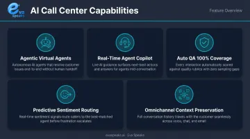 5 core AI call center capabilities infographic from virtual agents to omnichannel context