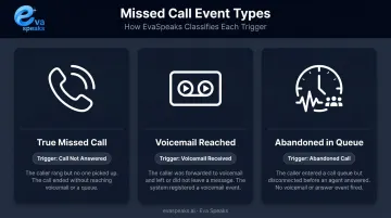 Three missed call event types comparison table with automation triggers