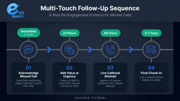4-step missed call follow-up sequence timeline with channel and timing breakdown