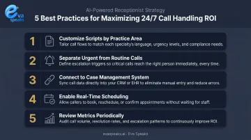 Five best practices to maximize ROI from law firm 24/7 call handling service