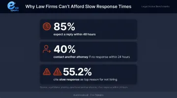 Legal consumer response time expectations and attorney hiring statistics infographic