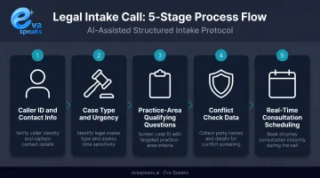 Five-step legal intake call process from caller screening to consultation booking