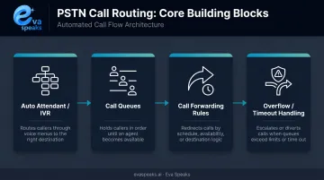 Four core building blocks of automated PSTN call routing system diagram