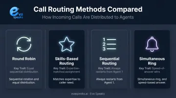 Four call routing methods comparison chart round robin versus alternatives