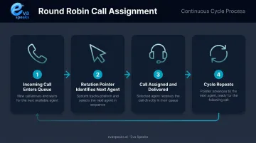 Round robin call routing four-step assignment process flow diagram