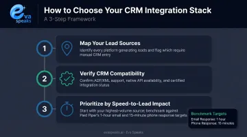 Three-step CRM integration stack selection process prioritized by lead volume and speed