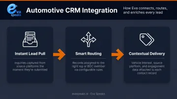 Three-function CRM integration workflow from lead capture to contextual routing