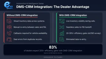 DMS and CRM integration benefits showing efficiency gains and data continuity stats