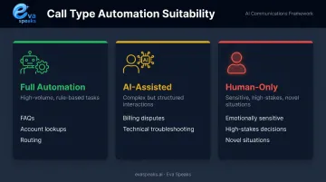 Three-tier call automation suitability framework from full automation to human only