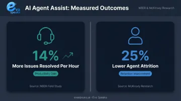 AI agent assist productivity gains showing 14 percent resolution increase and 25 percent attrition reduction