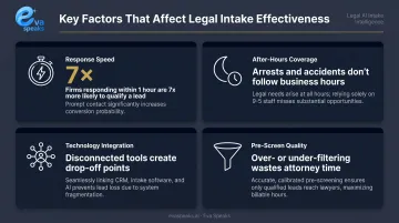 Key legal intake effectiveness factors including response speed and after-hours coverage statistics