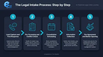 Five-step legal intake and appointment setting process flow diagram