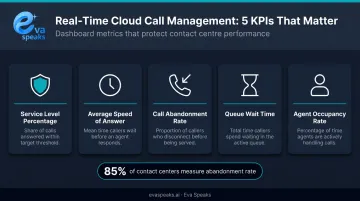 Five real-time call center KPIs tracked by cloud management dashboards infographic