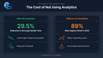 AI-enabled call center analytics impact comparison showing AHT reduction and staffing cost difference
