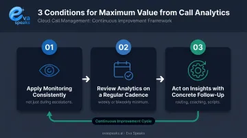 Three-step framework for maximizing cloud call management system analytics value