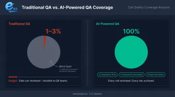 AI-powered QA coverage versus traditional manual review 1-3 percent comparison infographic