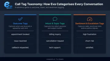 Three call tag types comparison chart showing outcome intent and sentiment categories