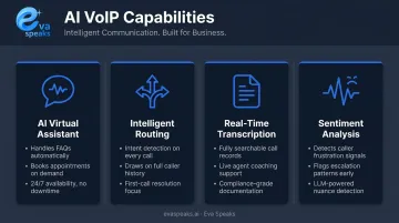 Four key AI VoIP capabilities for small businesses process overview infographic