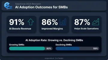 AI adoption statistics showing SMB revenue margin and scaling improvements infographic