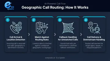4-step geographic call routing process flow from detection to delivery