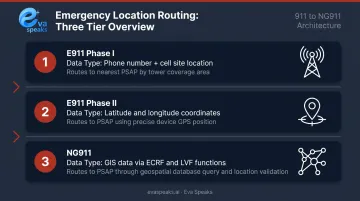 E911 and NG911 three-tier emergency call routing framework comparison infographic