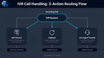 IVR call handling 3-action routing self-service and callback process flow