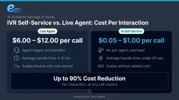 IVR self-service cost savings comparison live agent versus automated interaction costs