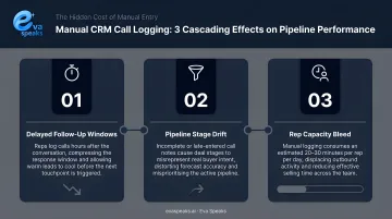 Three cascading effects of manual CRM call logging on sales pipeline performance