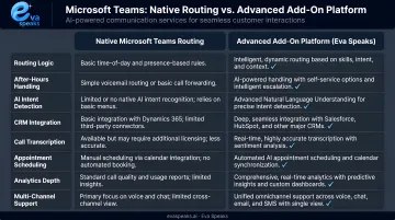 Native Microsoft Teams routing capabilities versus advanced add-on platform features comparison