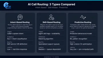 Three AI call routing types intent-based skill-based and predictive routing comparison infographic