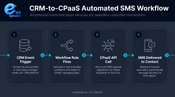 4-step CRM-to-CPaaS automated SMS workflow sequence flow diagram