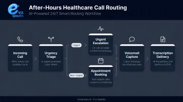 After-hours healthcare call routing workflow from urgent triage to voicemail transcription