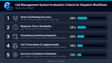 Five call management system evaluation criteria ranked by weight for dispatch workflows