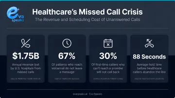 Healthcare missed call statistics showing billion-dollar revenue loss and scheduling inefficiencies