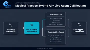 Medical practice hybrid AI and live agent call routing workflow diagram