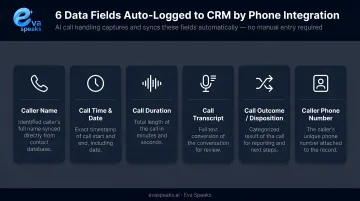 Six standard data fields auto-logged to CRM by phone integration tools