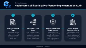 Four-step healthcare call routing implementation audit process before vendor selection