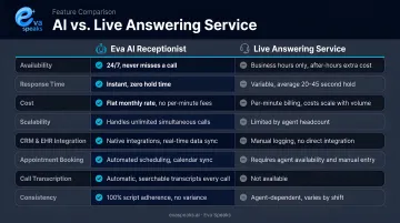 AI versus live answering service side-by-side feature comparison infographic
