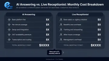 AI answering versus live receptionist monthly cost comparison breakdown chart