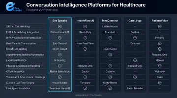 Five conversation intelligence platforms for healthcare side-by-side feature comparison chart