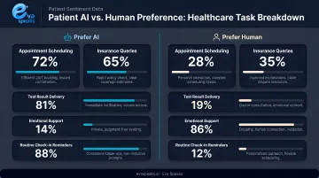 Patient AI versus human preference statistics breakdown for healthcare tasks infographic