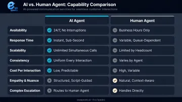 AI versus human agent capability comparison across key customer service dimensions