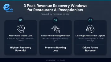 Three peak revenue recovery windows for restaurant AI receptionists compared by impact