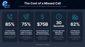 5 missed call statistics showing consumer behavior and business revenue loss