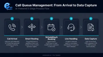 5-stage call queue management process flow from arrival to data capture