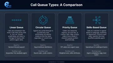 Four call queue types comparison chart linear circular priority skills-based